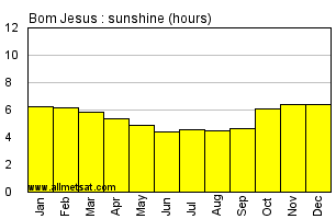 Bom Jesus, Rio Grande do Sul Brazil Annual Precipitation Graph